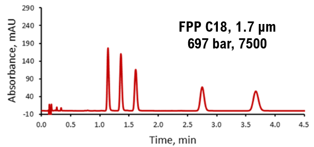 Absrobance FPP C18, 1.7µm
