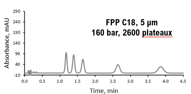 Absrobance FPP C18, 5µm