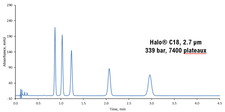 Absrobance Halo C18, 2.7µm