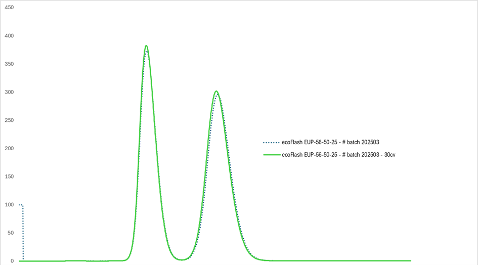 chromatogramme superposition de 2 courbes