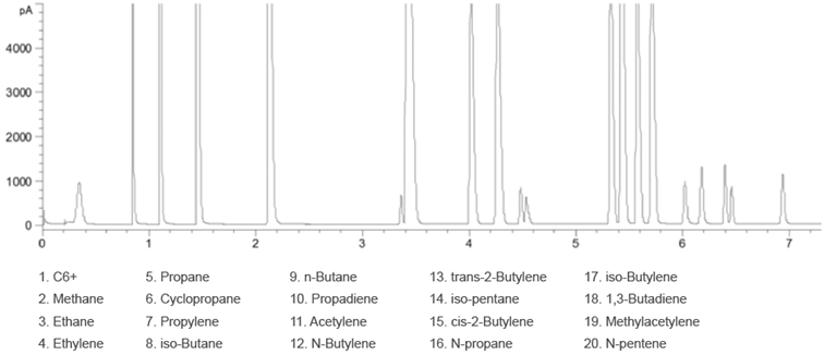 chromatogramme