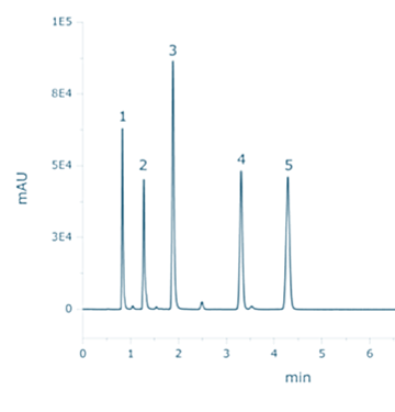 chromatogramme