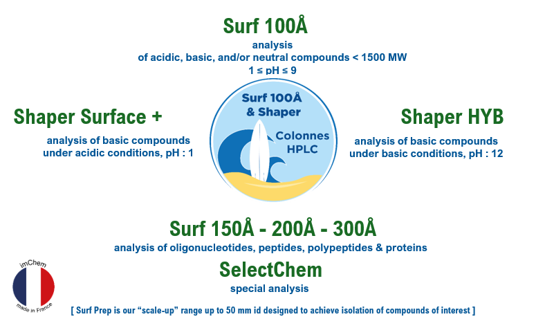 imChem all HPLC products ranges