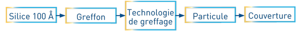 Silice 100A->Greffon->Techno de greffage->Particule->Couverture