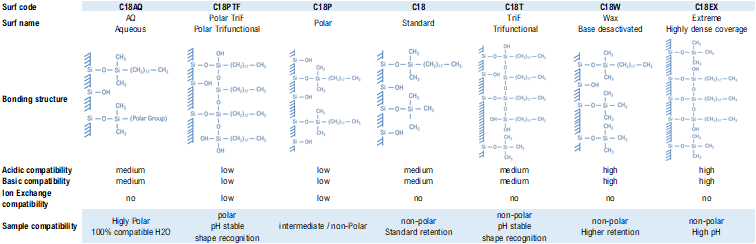 tableau guide selection SurfC18