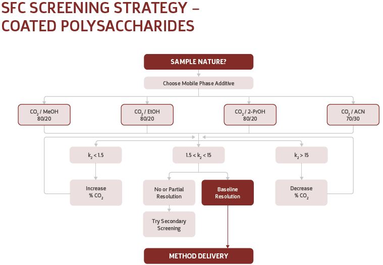 sfc screening strategy - coated poly saccharides