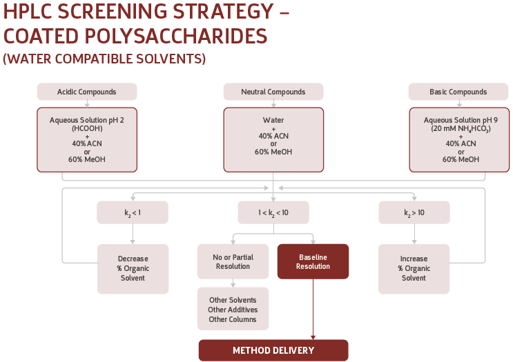 sfc screening strategy - coated poly saccharides 3
