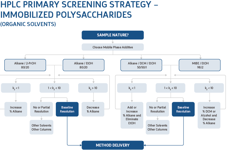 hplc primary screening strategy -immobilized polysaccharides