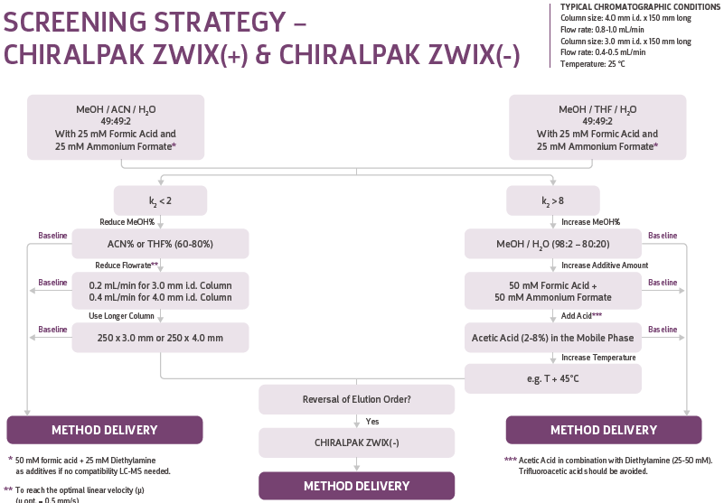  screening strategy - Chiralpak agp 3