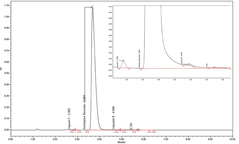 chromatogramme amlopidine