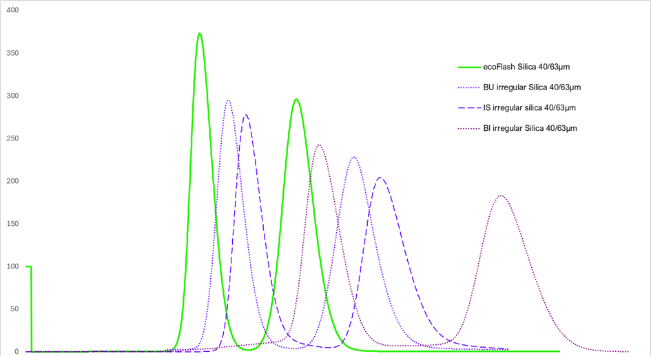 chromatogramme 3 courbes