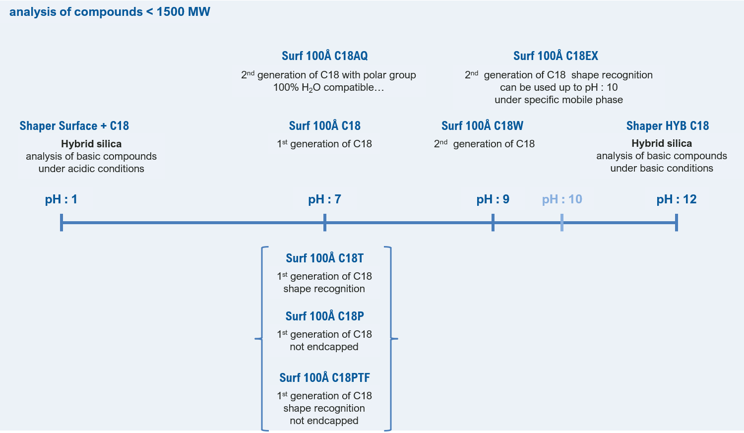 hpls selection guide