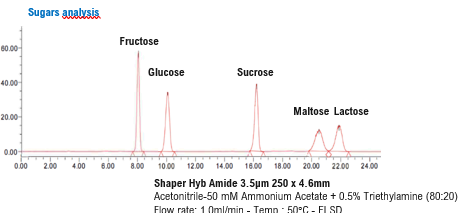 Sugar analysis