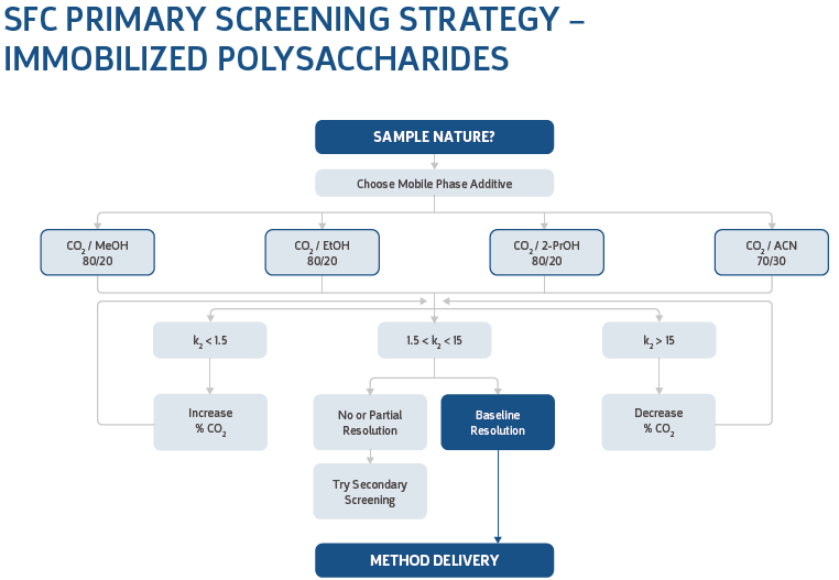hplc primary screening strategy -immobilized polysaccharides 4